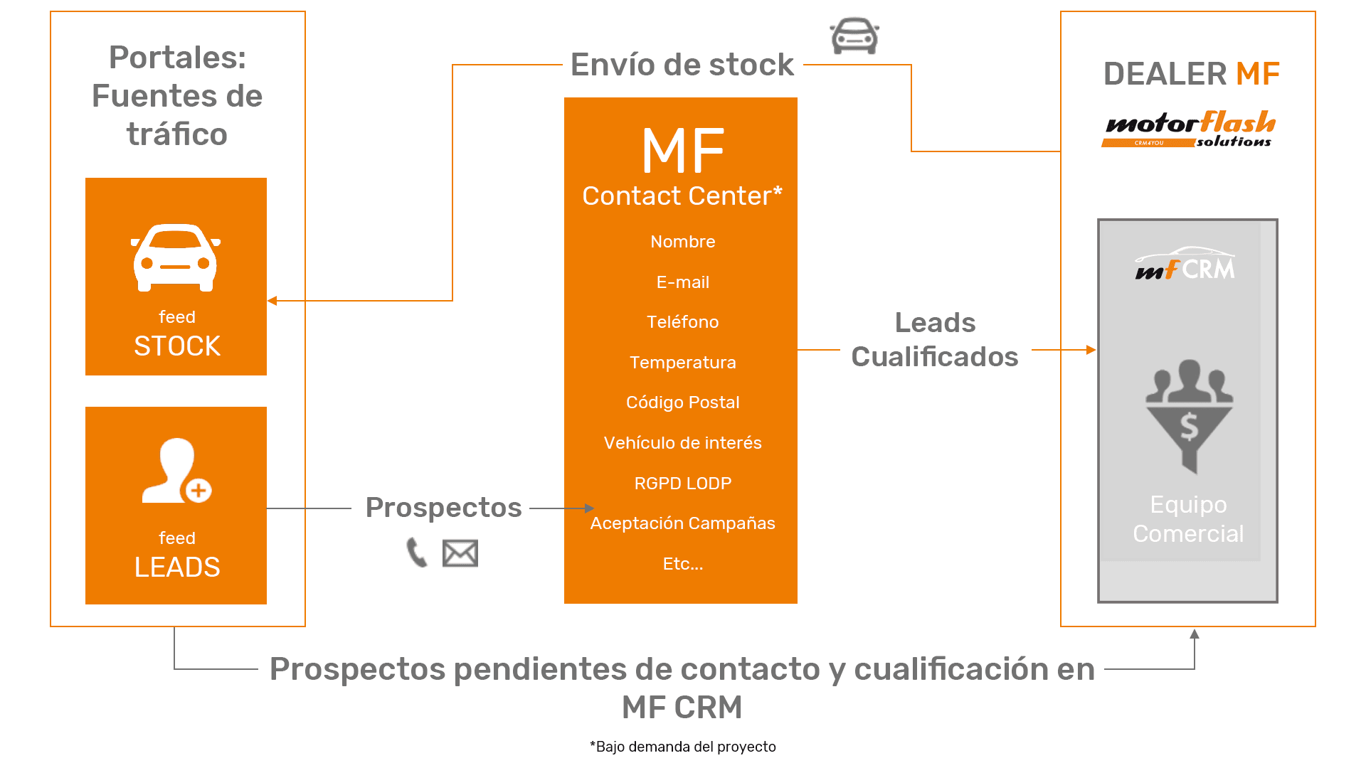 Motorflash Ibérica CRM4YOU